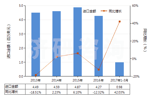 2013-2017年3月中國(guó)聚氯乙烯浸涂、包覆或?qū)訅旱慕^緣布或帶(HS59031010)進(jìn)口總額及增速統(tǒng)計(jì)